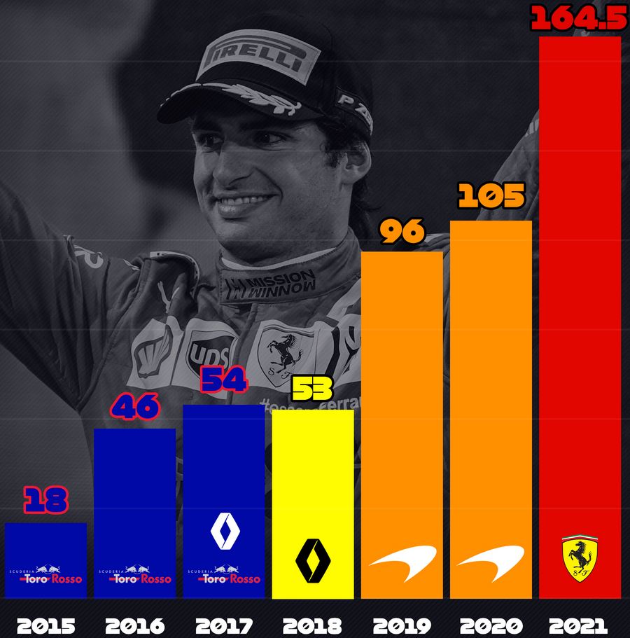 Křivka stoupá: počty nasbíraných bodů Carlosem Sainzem v průběhu minulých sezón