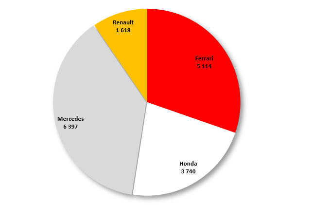 Počet ujetých km v Bahrajnu dle výrobců motorů
