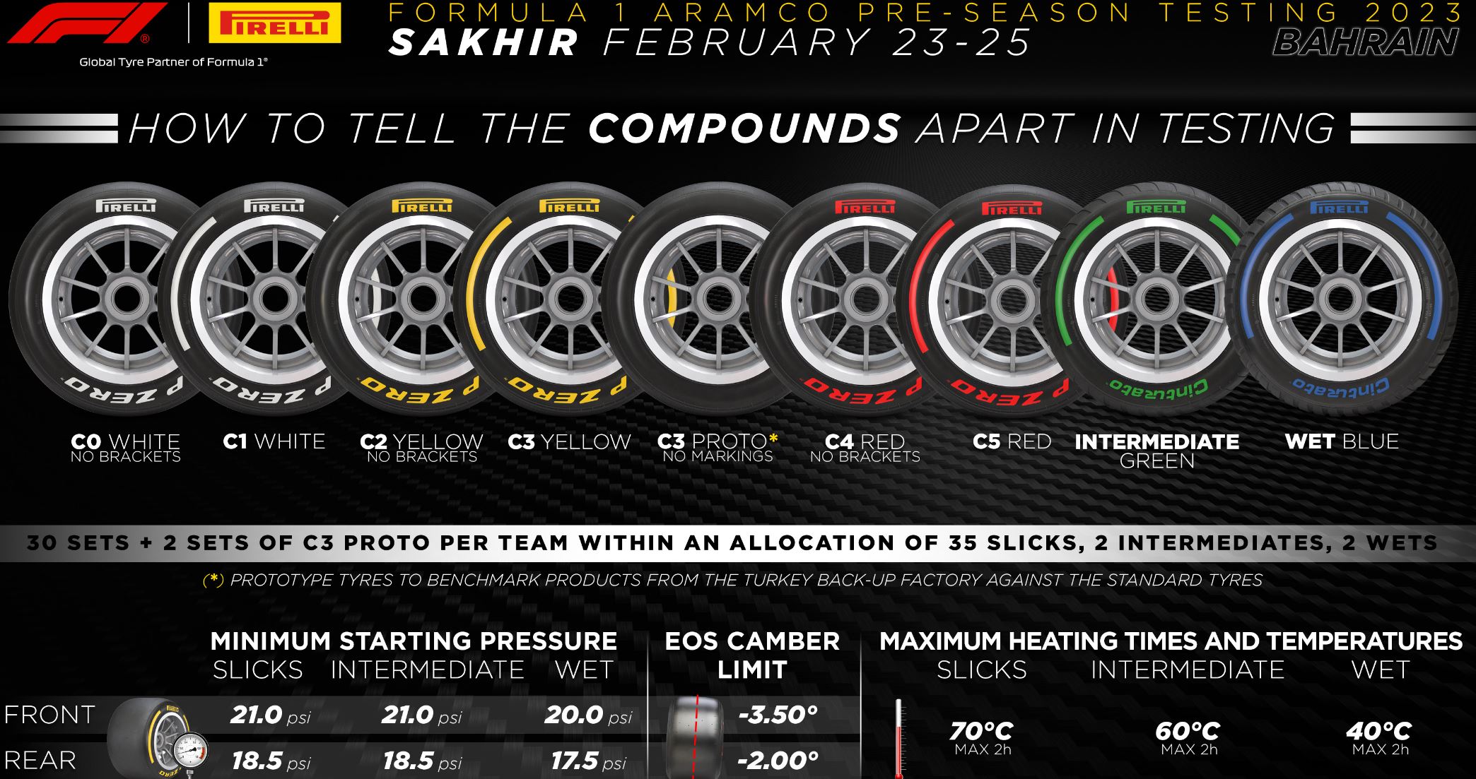 Rozlišení pneumatik Pirelli během testů v Bahrajnu
