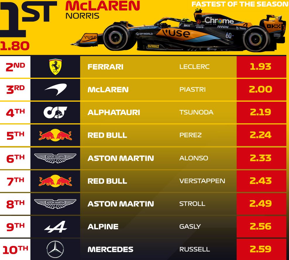 Nejrychlejší zastávky GP Kataru 2023 - McLaren překonává rekord Red Bullu